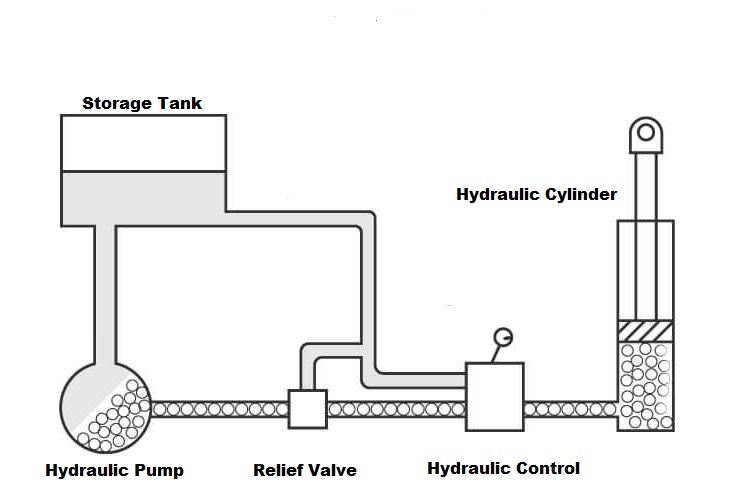 Toyota forklift hydraulic systems diagram showing how the different hydraulic parts work together.
